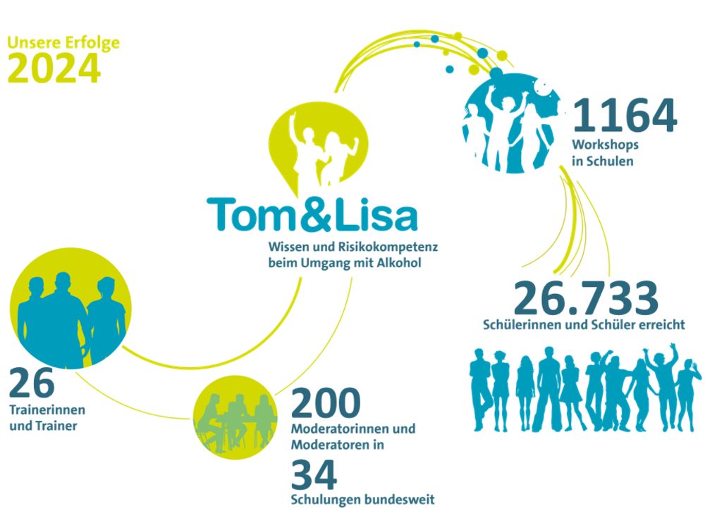 Grafik zur Beschreibung der historischen Entwicklung des Alkoholpräventionsworkshops "Tom & Lisa" der Villa Schöpflin