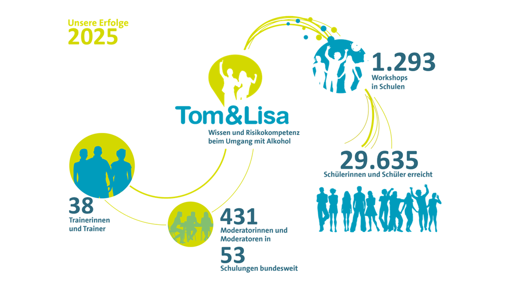 Grafik zur Beschreibung der historischen Entwicklung des Alkoholpräventionsworkshops "Tom & Lisa" der Villa Schöpflin