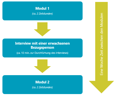Grafik zum Aufbau des Alkoholpräventionsworkshops "Tom & Lisa" der Villa Schöpflin